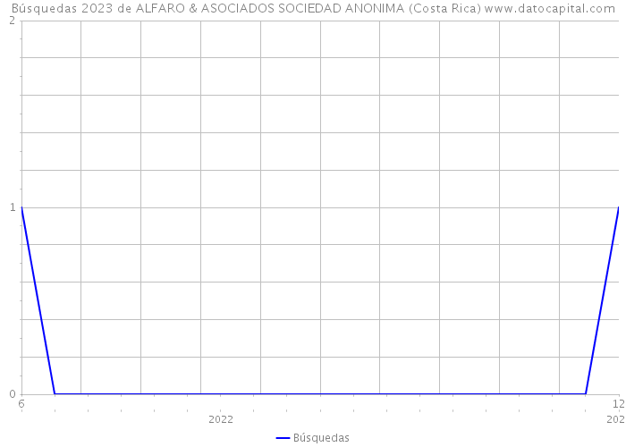 Búsquedas 2023 de ALFARO & ASOCIADOS SOCIEDAD ANONIMA (Costa Rica) 