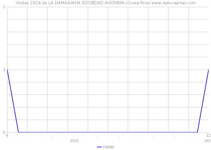 Visitas 2024 de LA DAMAJUANA SOCIEDAD ANONIMA (Costa Rica) 