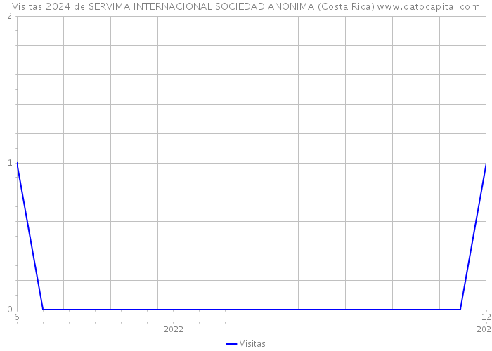 Visitas 2024 de SERVIMA INTERNACIONAL SOCIEDAD ANONIMA (Costa Rica) 