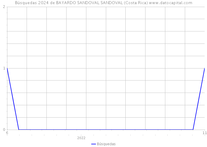 Búsquedas 2024 de BAYARDO SANDOVAL SANDOVAL (Costa Rica) 