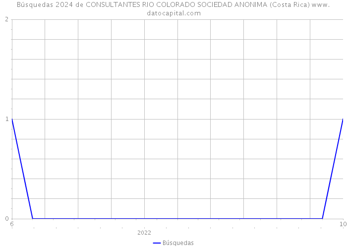 Búsquedas 2024 de CONSULTANTES RIO COLORADO SOCIEDAD ANONIMA (Costa Rica) 