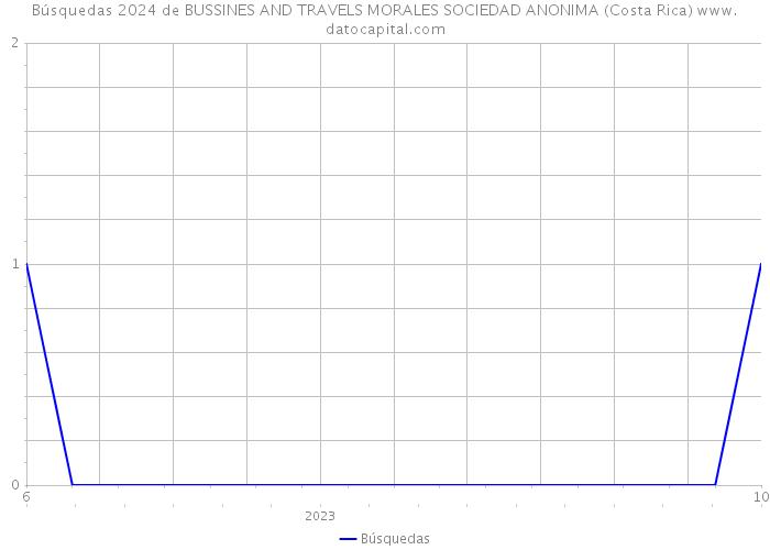 Búsquedas 2024 de BUSSINES AND TRAVELS MORALES SOCIEDAD ANONIMA (Costa Rica) 