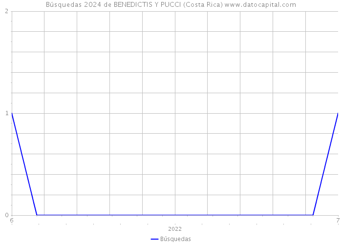 Búsquedas 2024 de BENEDICTIS Y PUCCI (Costa Rica) 