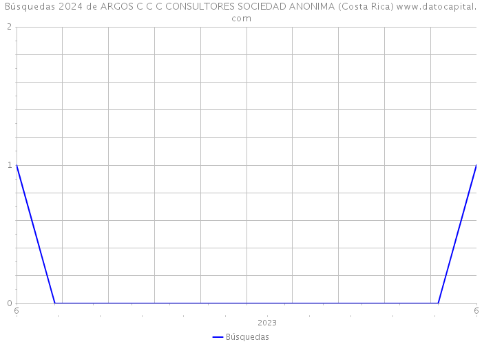 Búsquedas 2024 de ARGOS C C C CONSULTORES SOCIEDAD ANONIMA (Costa Rica) 