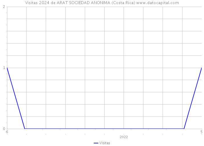 Visitas 2024 de ARAT SOCIEDAD ANONIMA (Costa Rica) 