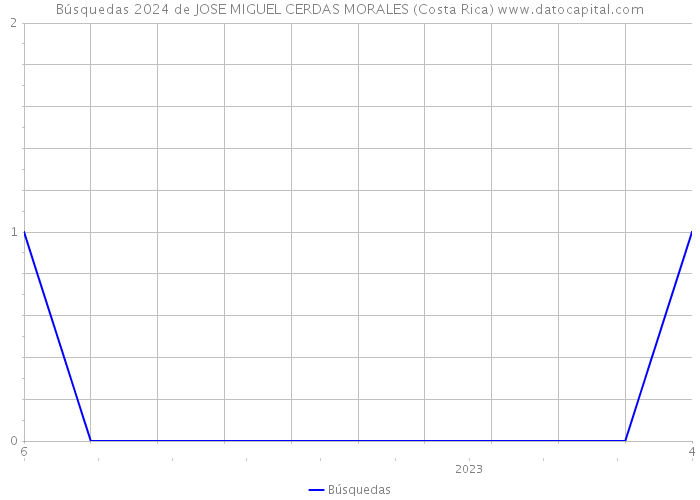 Búsquedas 2024 de JOSE MIGUEL CERDAS MORALES (Costa Rica) 