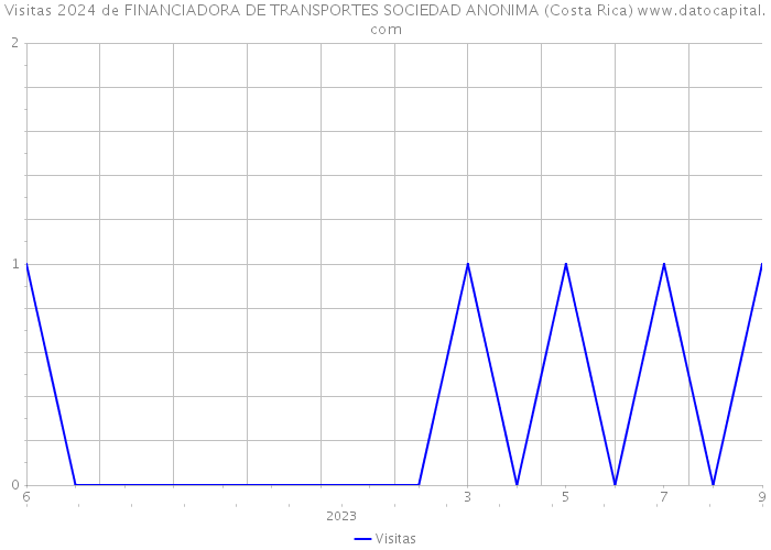 Visitas 2024 de FINANCIADORA DE TRANSPORTES SOCIEDAD ANONIMA (Costa Rica) 