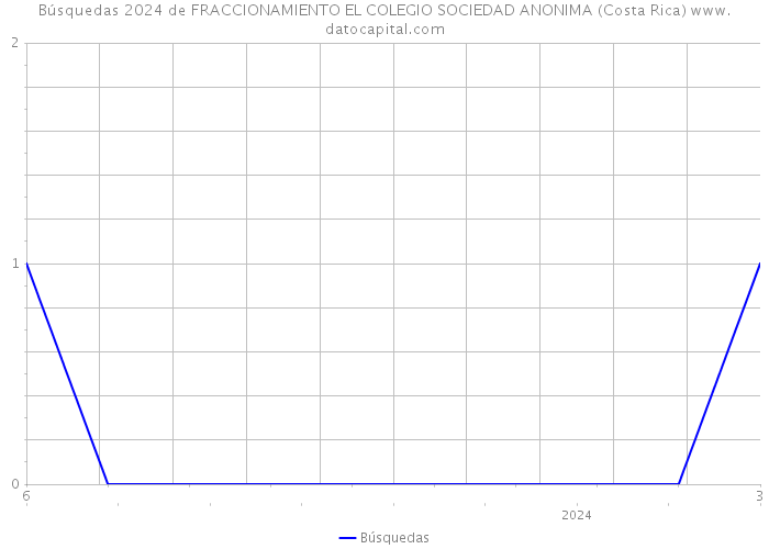 Búsquedas 2024 de FRACCIONAMIENTO EL COLEGIO SOCIEDAD ANONIMA (Costa Rica) 