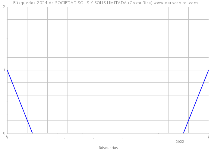 Búsquedas 2024 de SOCIEDAD SOLIS Y SOLIS LIMITADA (Costa Rica) 