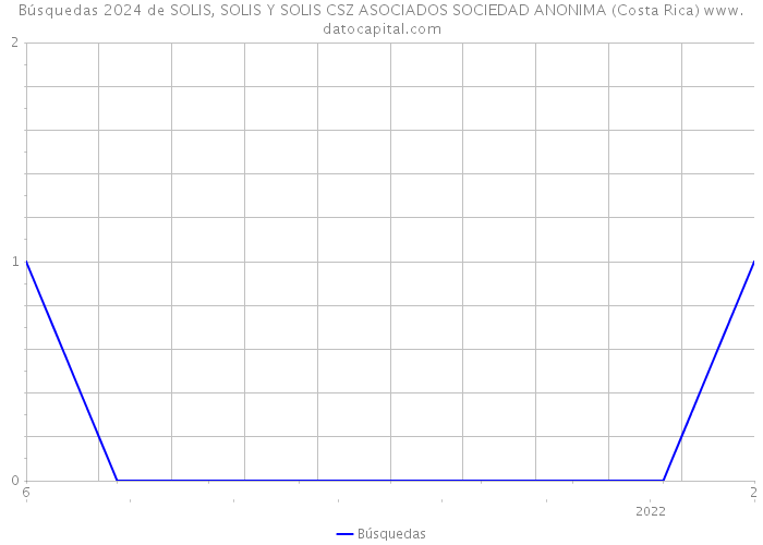 Búsquedas 2024 de SOLIS, SOLIS Y SOLIS CSZ ASOCIADOS SOCIEDAD ANONIMA (Costa Rica) 