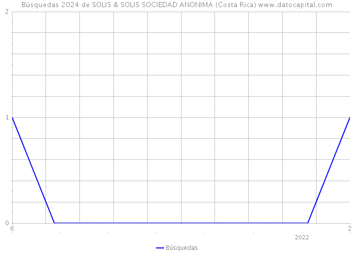 Búsquedas 2024 de SOLIS & SOLIS SOCIEDAD ANONIMA (Costa Rica) 