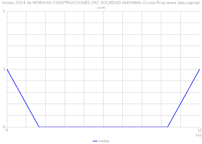 Visitas 2024 de MORAVIA CONSTRUCCIONES CRC SOCIEDAD ANONIMA (Costa Rica) 