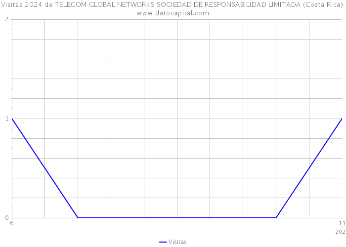 Visitas 2024 de TELECOM GLOBAL NETWORKS SOCIEDAD DE RESPONSABILIDAD LIMITADA (Costa Rica) 