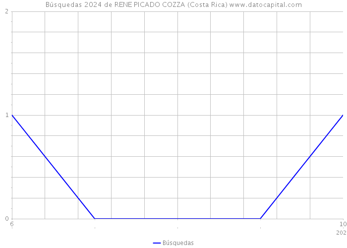 Búsquedas 2024 de RENE PICADO COZZA (Costa Rica) 