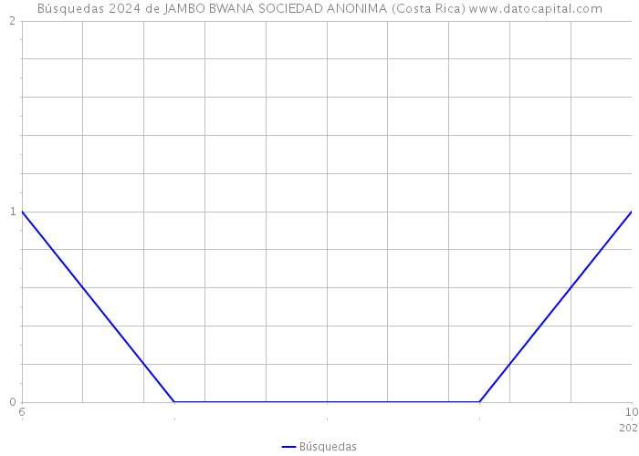 Búsquedas 2024 de JAMBO BWANA SOCIEDAD ANONIMA (Costa Rica) 