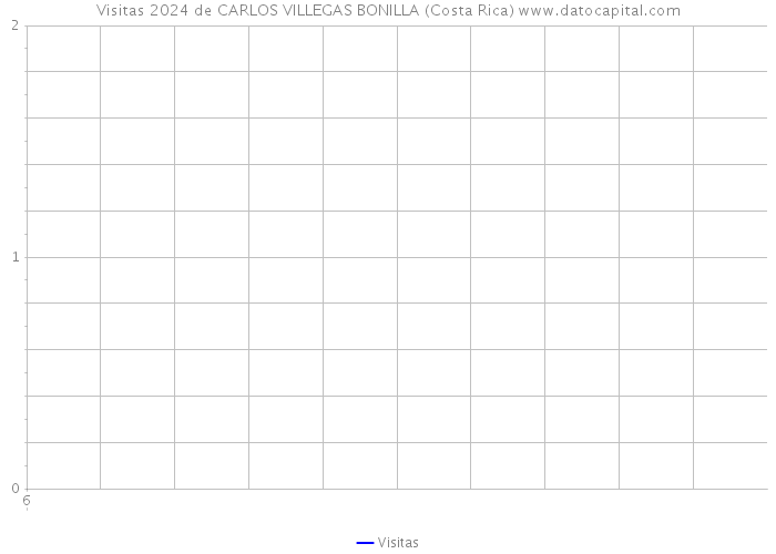 Visitas 2024 de CARLOS VILLEGAS BONILLA (Costa Rica) 