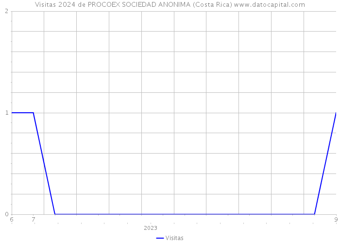 Visitas 2024 de PROCOEX SOCIEDAD ANONIMA (Costa Rica) 