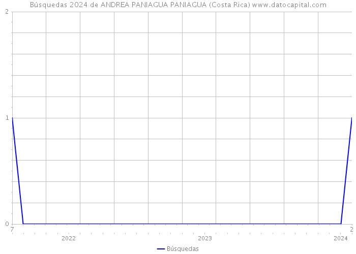 Búsquedas 2024 de ANDREA PANIAGUA PANIAGUA (Costa Rica) 
