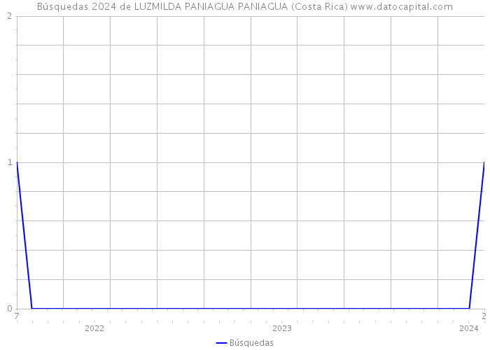 Búsquedas 2024 de LUZMILDA PANIAGUA PANIAGUA (Costa Rica) 