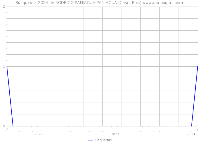 Búsquedas 2024 de RODRIGO PANIAGUA PANIAGUA (Costa Rica) 