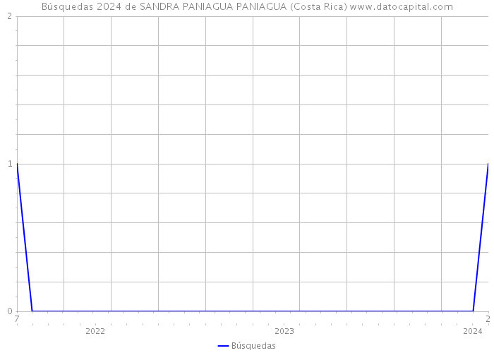 Búsquedas 2024 de SANDRA PANIAGUA PANIAGUA (Costa Rica) 