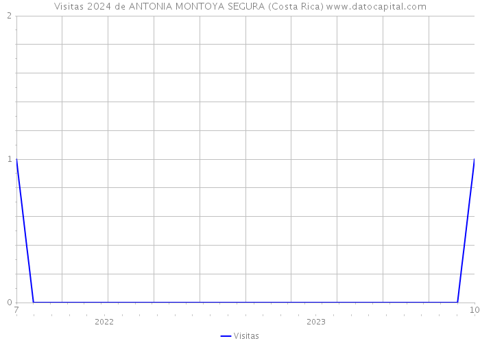 Visitas 2024 de ANTONIA MONTOYA SEGURA (Costa Rica) 