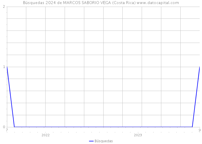 Búsquedas 2024 de MARCOS SABORIO VEGA (Costa Rica) 