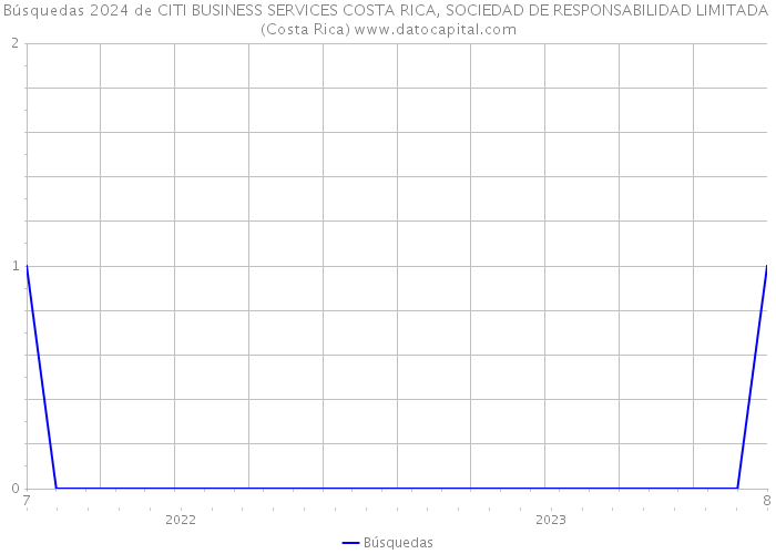 Búsquedas 2024 de CITI BUSINESS SERVICES COSTA RICA, SOCIEDAD DE RESPONSABILIDAD LIMITADA (Costa Rica) 