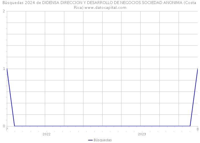 Búsquedas 2024 de DIDENSA DIRECCION Y DESARROLLO DE NEGOCIOS SOCIEDAD ANONIMA (Costa Rica) 