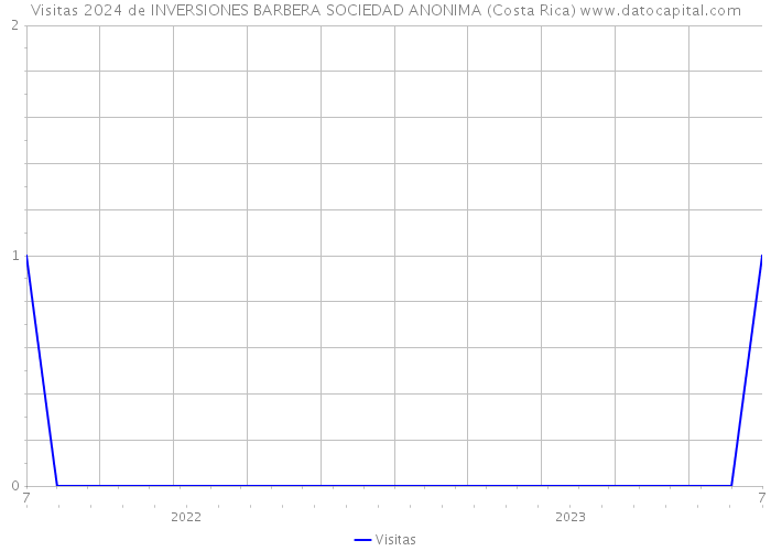 Visitas 2024 de INVERSIONES BARBERA SOCIEDAD ANONIMA (Costa Rica) 