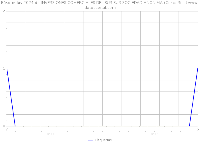 Búsquedas 2024 de INVERSIONES COMERCIALES DEL SUR SUR SOCIEDAD ANONIMA (Costa Rica) 