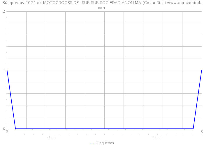 Búsquedas 2024 de MOTOCROOSS DEL SUR SUR SOCIEDAD ANONIMA (Costa Rica) 