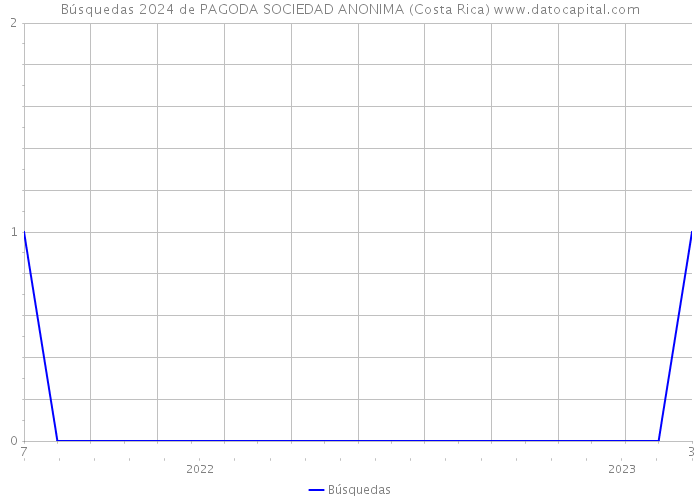 Búsquedas 2024 de PAGODA SOCIEDAD ANONIMA (Costa Rica) 
