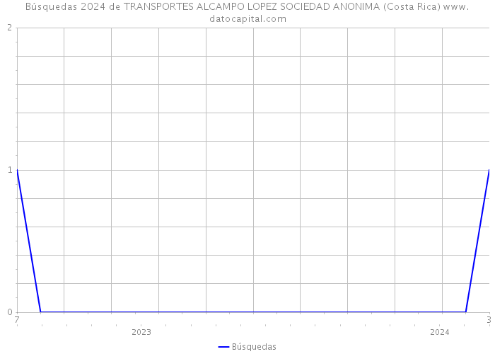 Búsquedas 2024 de TRANSPORTES ALCAMPO LOPEZ SOCIEDAD ANONIMA (Costa Rica) 