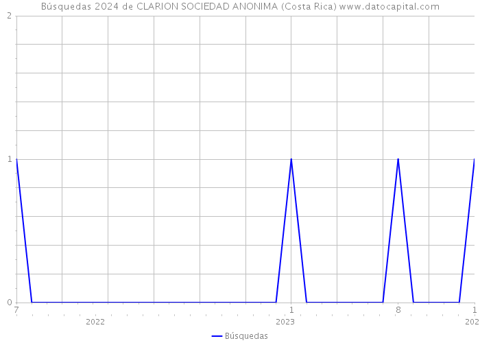 Búsquedas 2024 de CLARION SOCIEDAD ANONIMA (Costa Rica) 