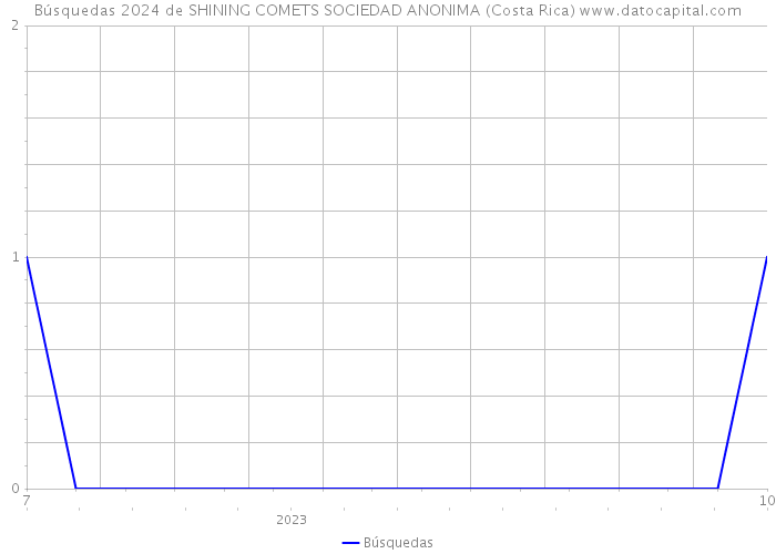 Búsquedas 2024 de SHINING COMETS SOCIEDAD ANONIMA (Costa Rica) 