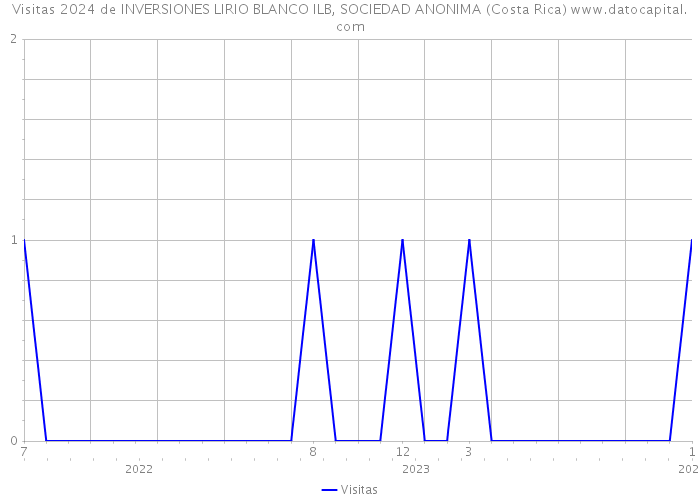 Visitas 2024 de INVERSIONES LIRIO BLANCO ILB, SOCIEDAD ANONIMA (Costa Rica) 