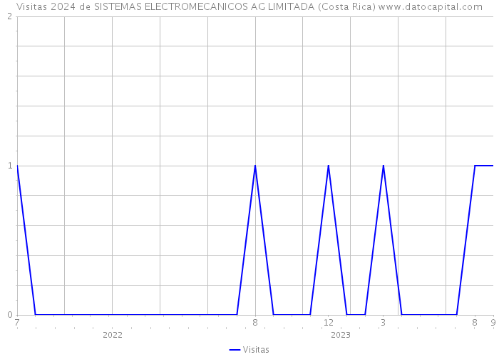 Visitas 2024 de SISTEMAS ELECTROMECANICOS AG LIMITADA (Costa Rica) 