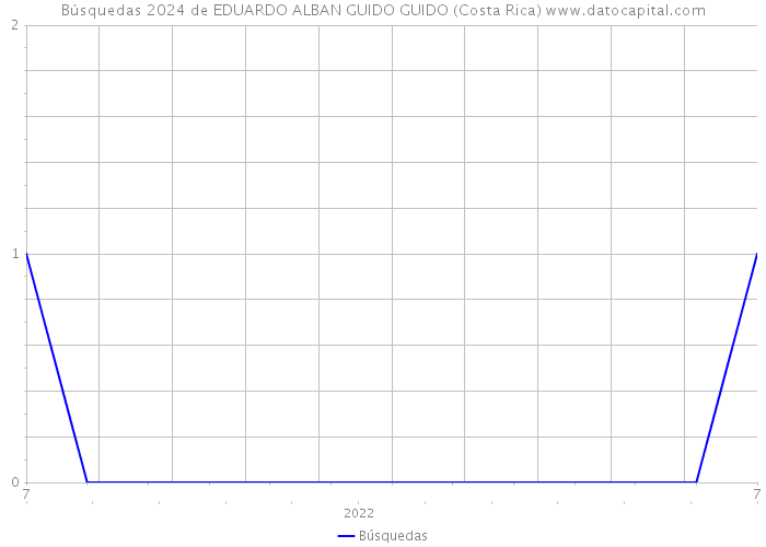 Búsquedas 2024 de EDUARDO ALBAN GUIDO GUIDO (Costa Rica) 