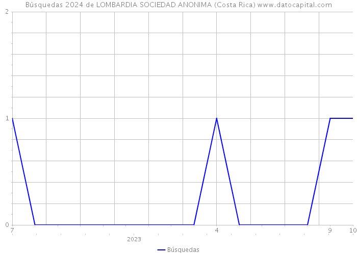 Búsquedas 2024 de LOMBARDIA SOCIEDAD ANONIMA (Costa Rica) 