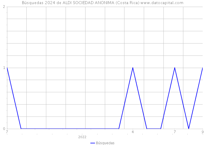 Búsquedas 2024 de ALDI SOCIEDAD ANONIMA (Costa Rica) 