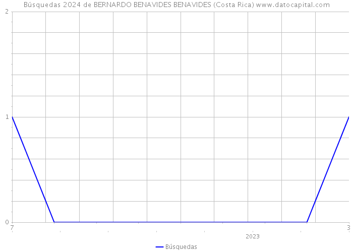 Búsquedas 2024 de BERNARDO BENAVIDES BENAVIDES (Costa Rica) 