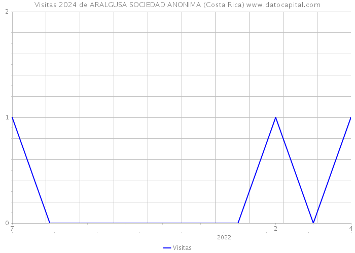 Visitas 2024 de ARALGUSA SOCIEDAD ANONIMA (Costa Rica) 