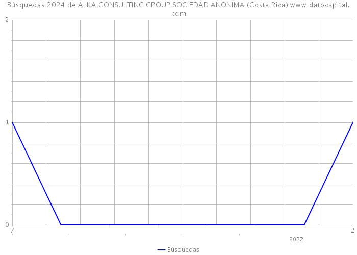 Búsquedas 2024 de ALKA CONSULTING GROUP SOCIEDAD ANONIMA (Costa Rica) 