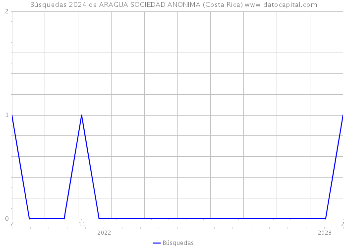 Búsquedas 2024 de ARAGUA SOCIEDAD ANONIMA (Costa Rica) 
