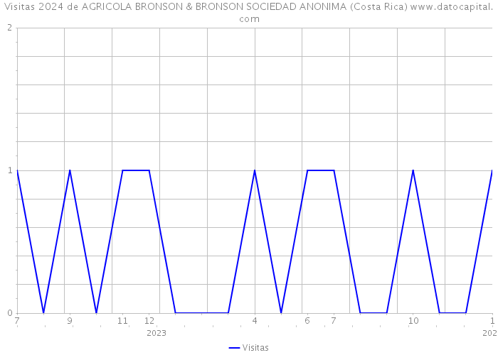 Visitas 2024 de AGRICOLA BRONSON & BRONSON SOCIEDAD ANONIMA (Costa Rica) 