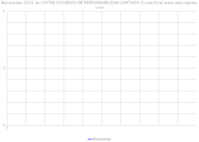 Búsquedas 2022 de CHITRE SOCIEDAD DE RESPONSABILIDAD LIMITADA (Costa Rica) 