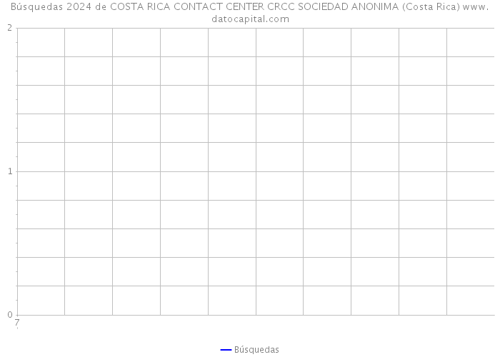 Búsquedas 2024 de COSTA RICA CONTACT CENTER CRCC SOCIEDAD ANONIMA (Costa Rica) 