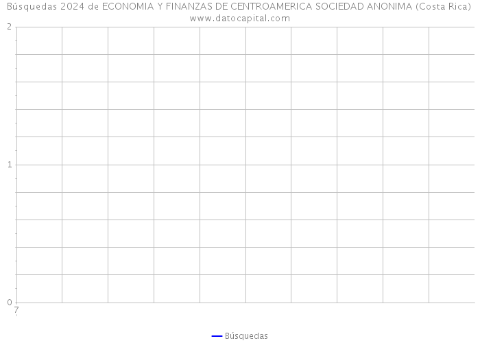 Búsquedas 2024 de ECONOMIA Y FINANZAS DE CENTROAMERICA SOCIEDAD ANONIMA (Costa Rica) 