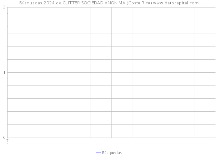 Búsquedas 2024 de GLITTER SOCIEDAD ANONIMA (Costa Rica) 